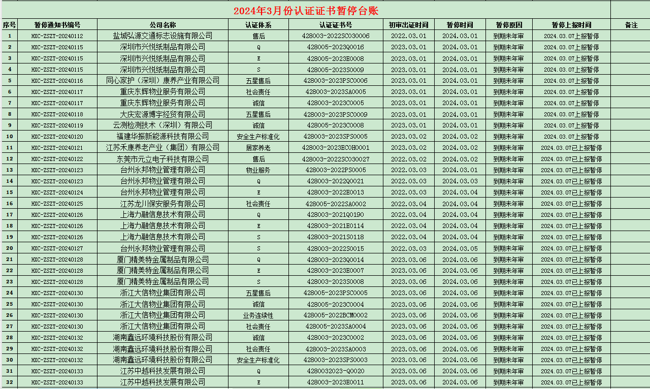 2024年03月份認(rèn)證證書暫停名單