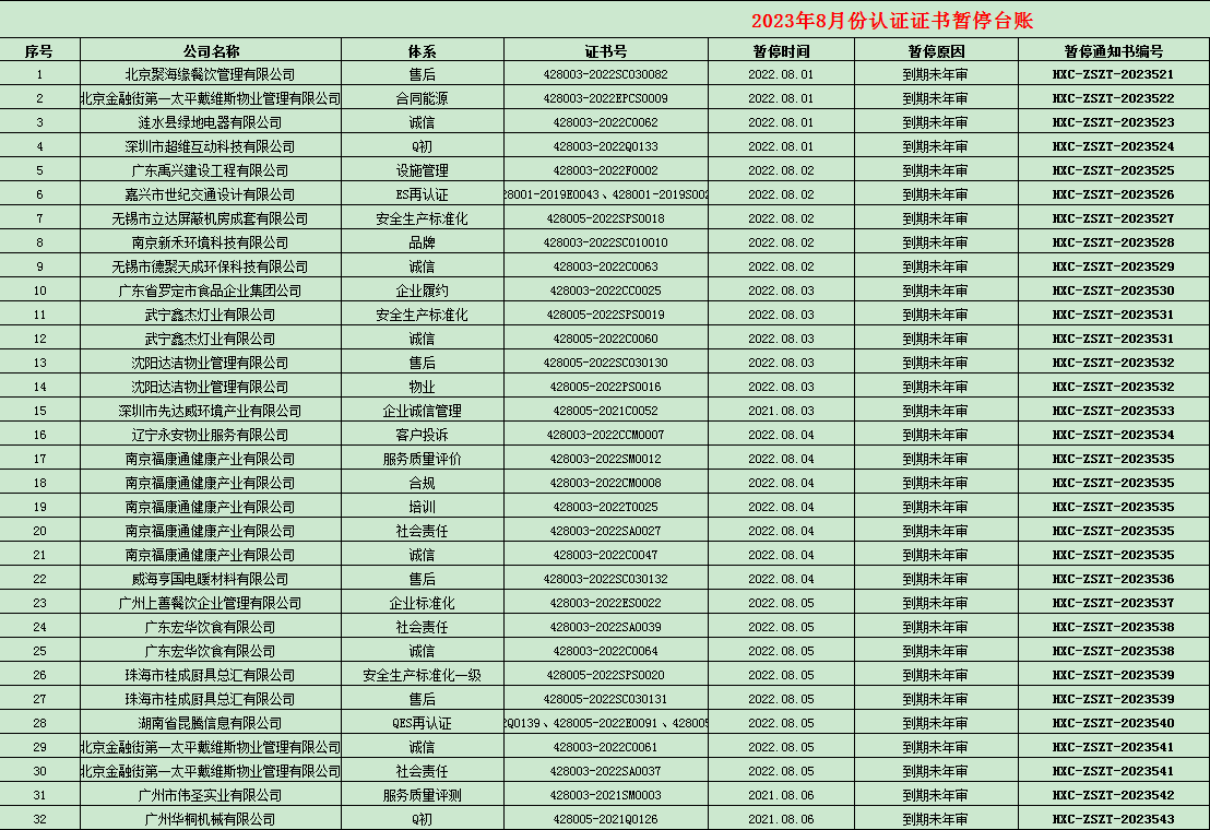 2023年08月份認(rèn)證證書(shū)暫停名單