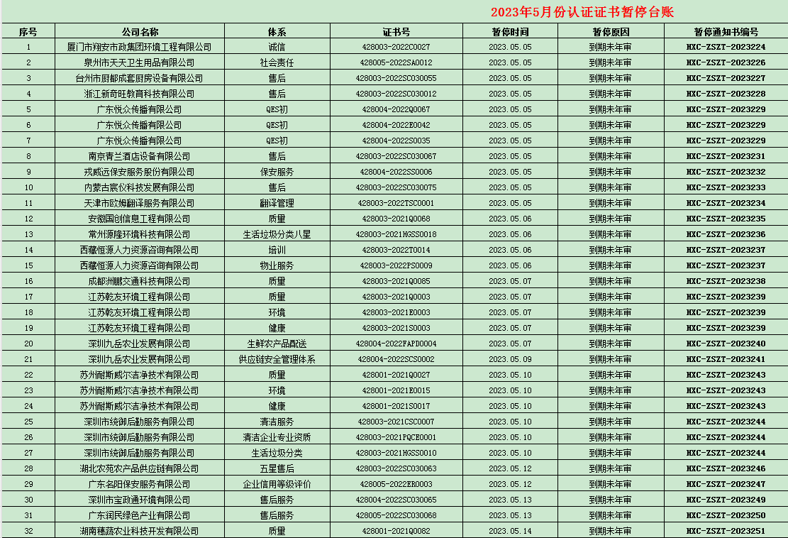 2023年05月份認(rèn)證證書(shū)暫停名單
