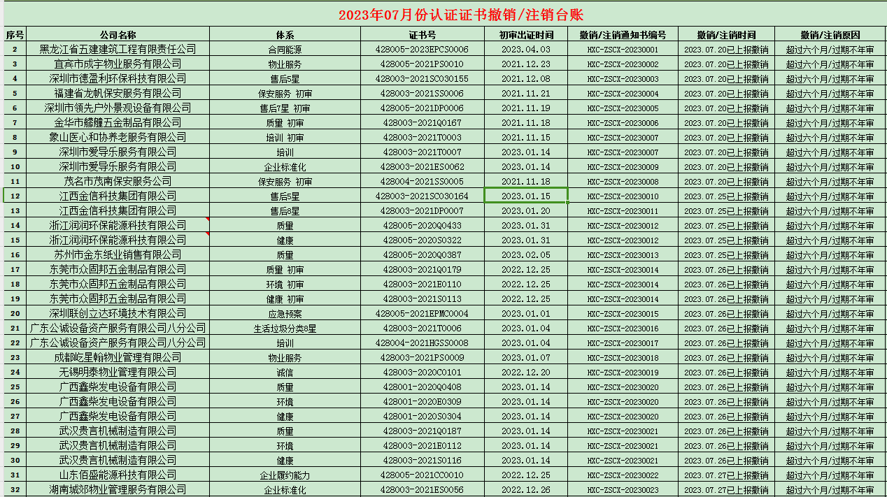 2023年07月份認證證書撤銷名單