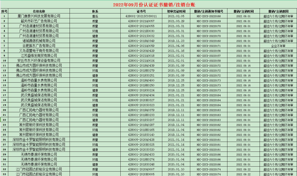 2022年09月份認證證書撤銷名單