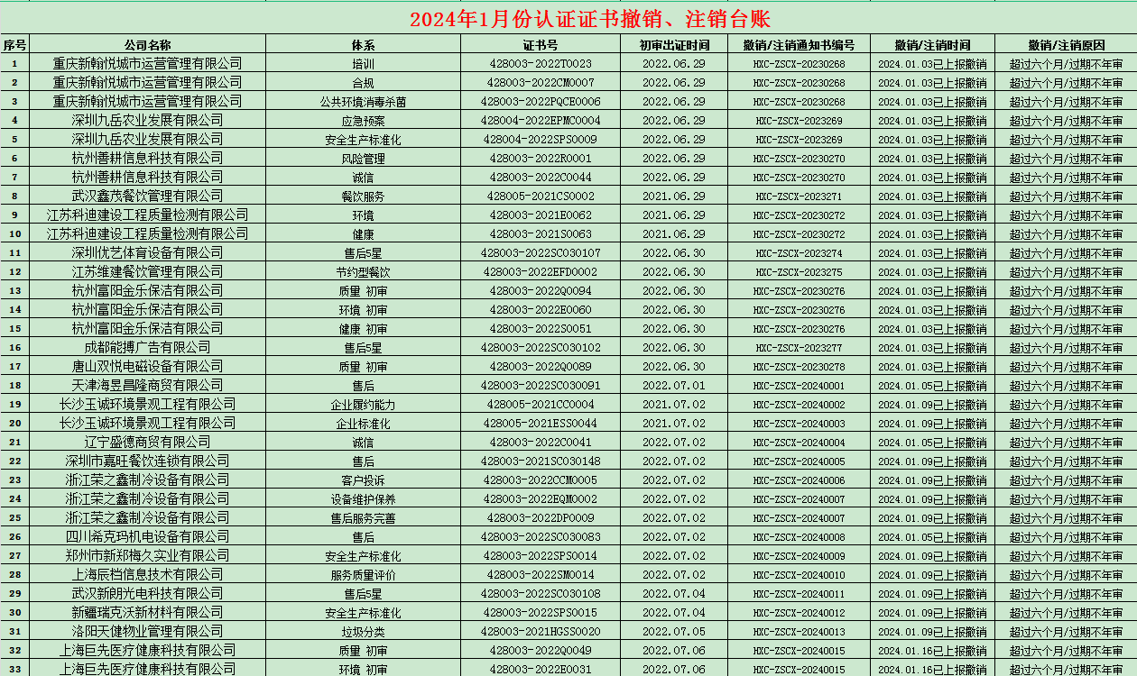 2024年01月份認(rèn)證證書撤銷名單