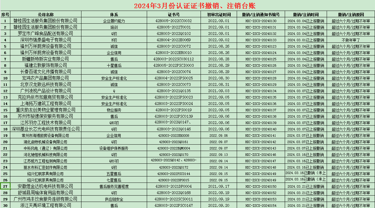 2024年03月份認(rèn)證證書暫停名單