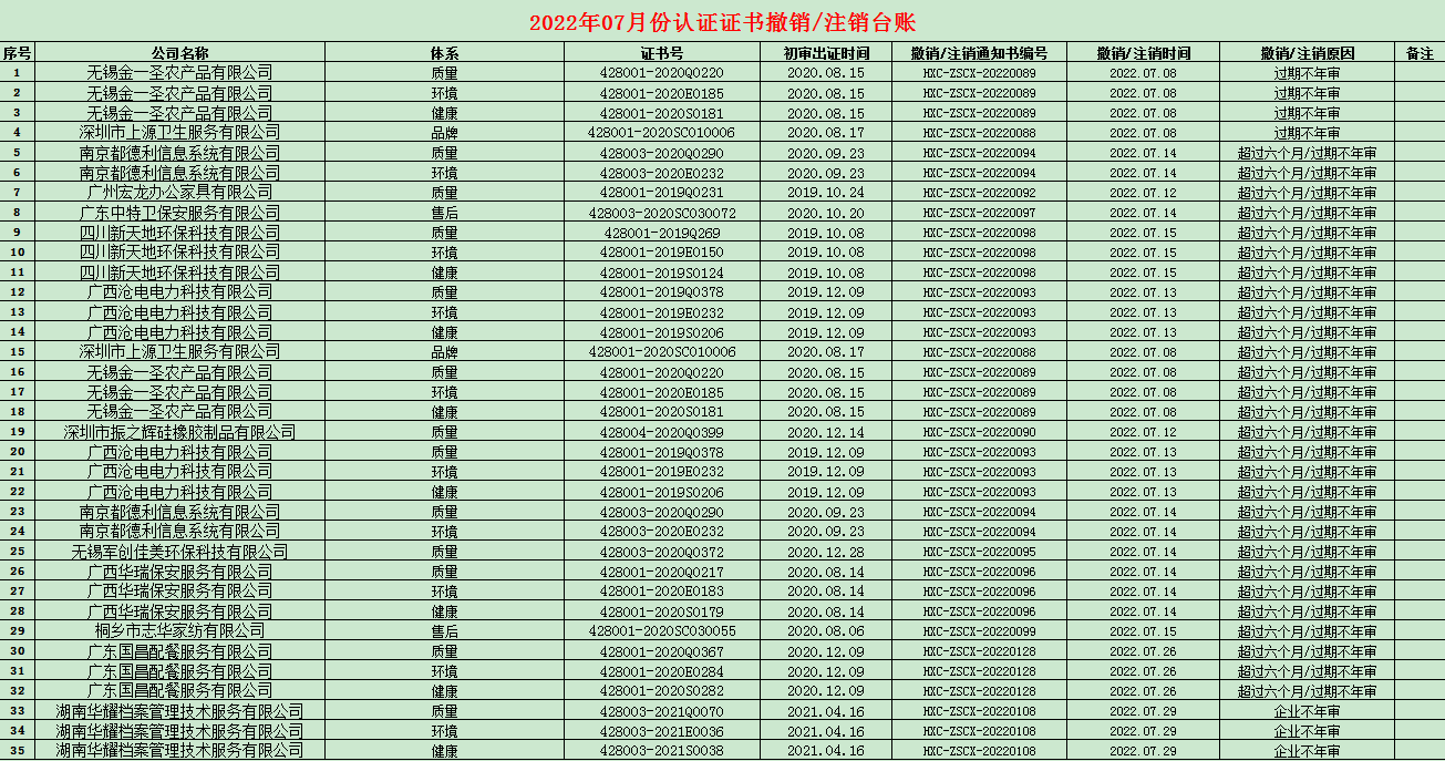 2022年07月份認(rèn)證證書撤銷名單