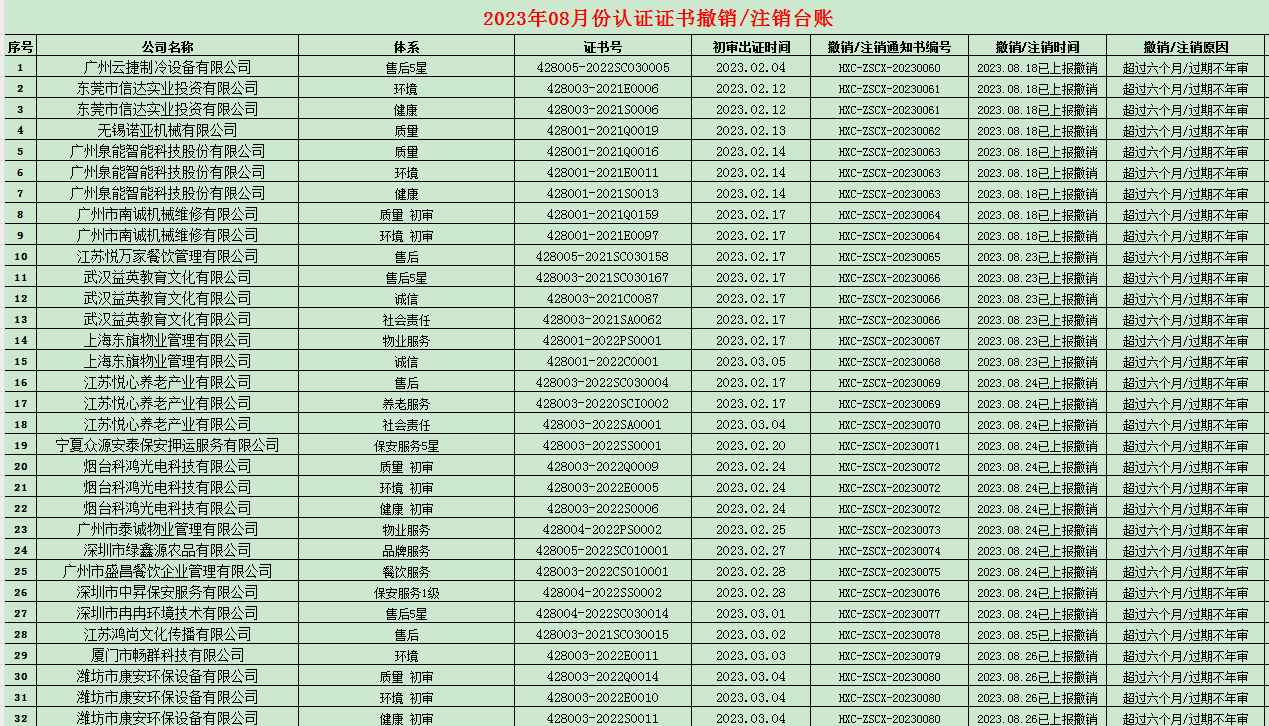 2023年08月份認證證書撤銷名單