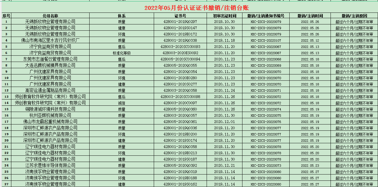 2022年05月份認(rèn)證證書撤銷名單