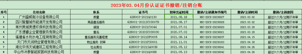 2023年03.04月份認證證書撤銷名單