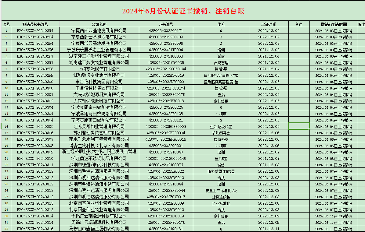 2024年06月份認(rèn)證證書撤銷名單