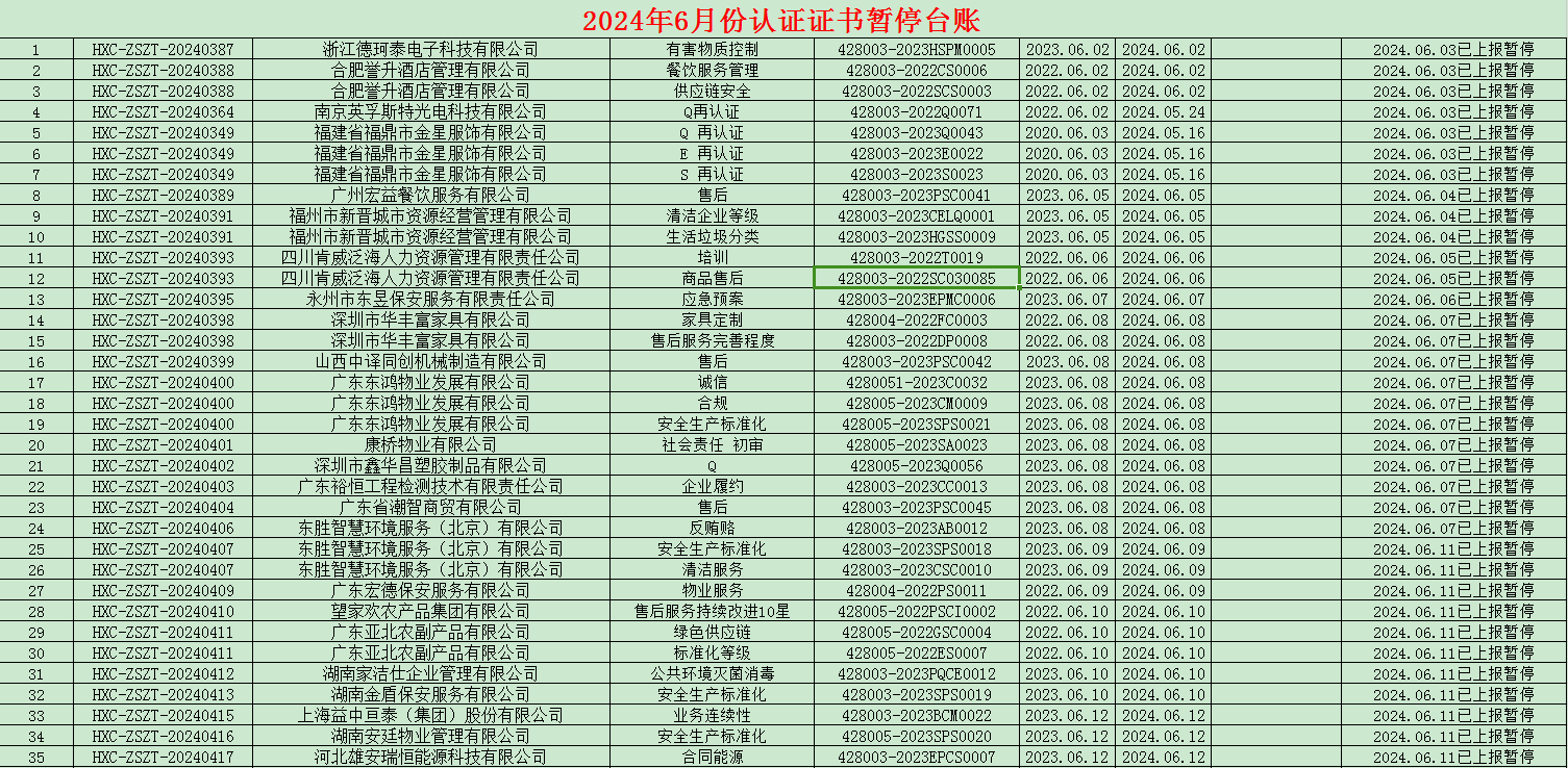 2024年06月份認(rèn)證證書暫停名單