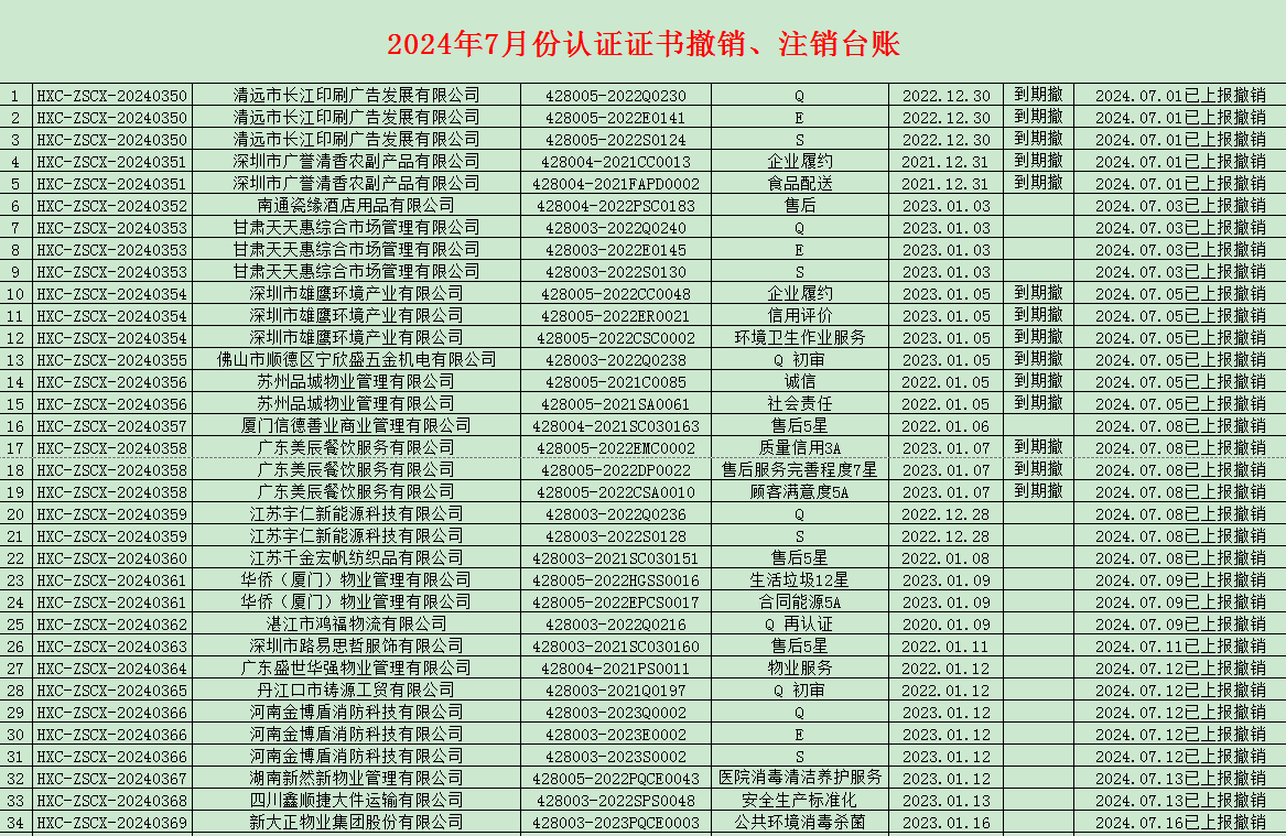 2024年07月份認(rèn)證證書撤銷名單