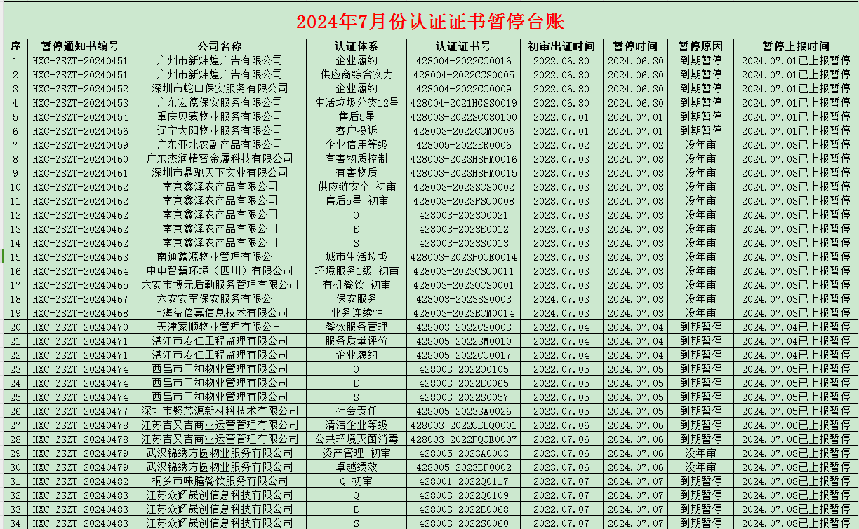 2024年07月份認(rèn)證證書暫停名單