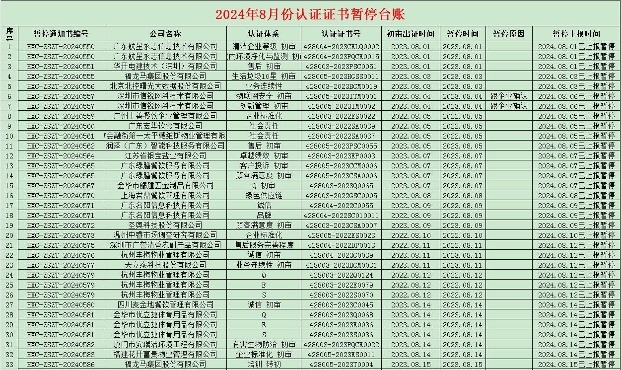 2024年08月份認(rèn)證證書暫停名單