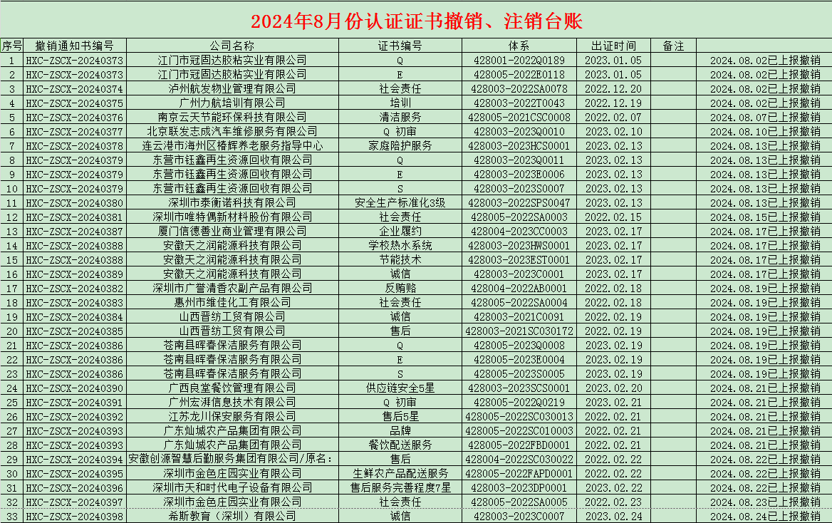 2024年08月份認(rèn)證證書撤銷名單