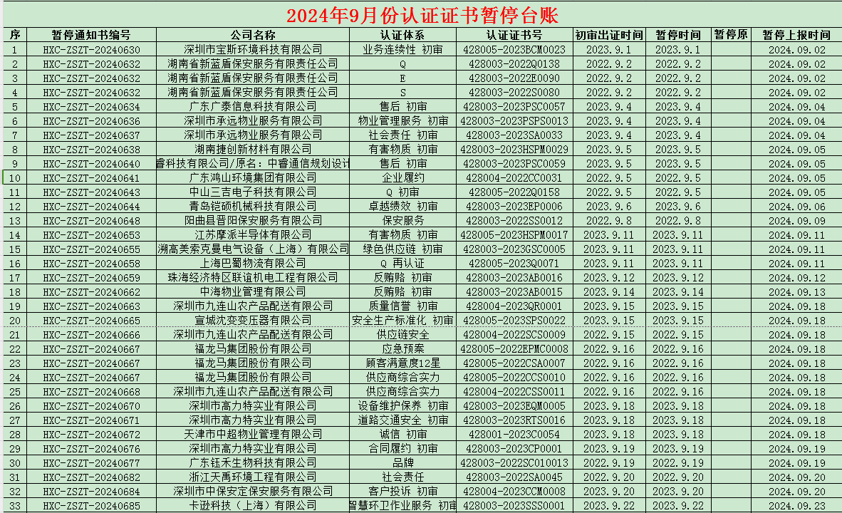 2024年09月份認(rèn)證證書暫停名單