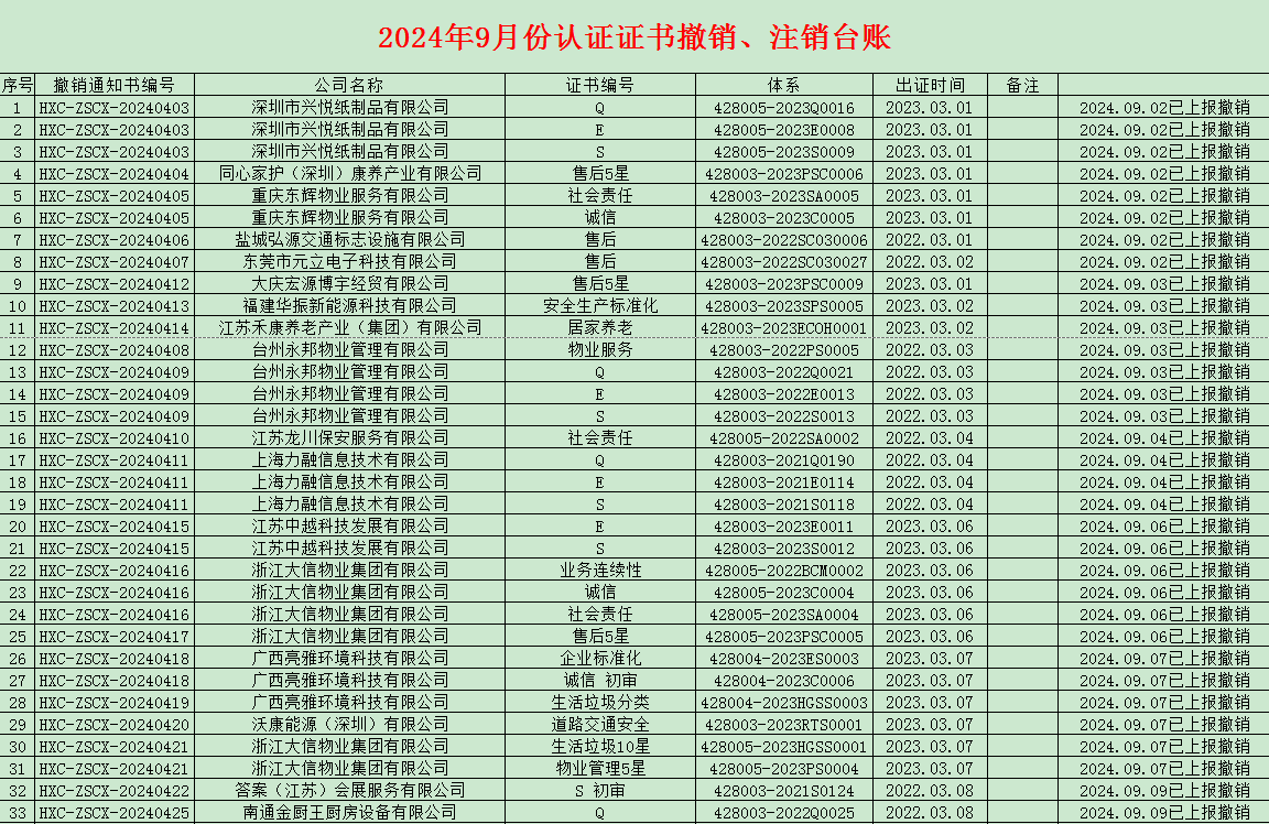 2024年09月份認(rèn)證證書撤銷名單